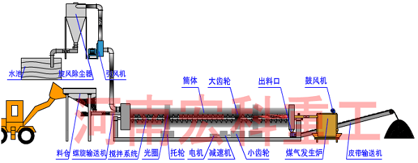 雞糞烘干機(jī)工藝流程圖